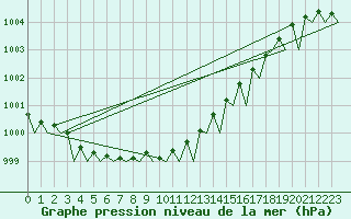 Courbe de la pression atmosphrique pour Molde / Aro