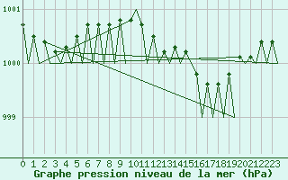 Courbe de la pression atmosphrique pour Bremen