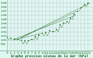 Courbe de la pression atmosphrique pour Platform Awg-1 Sea