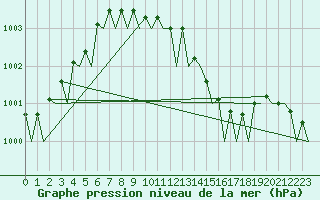 Courbe de la pression atmosphrique pour Bremen