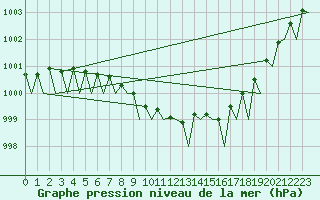 Courbe de la pression atmosphrique pour Rygge