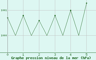 Courbe de la pression atmosphrique pour Pori