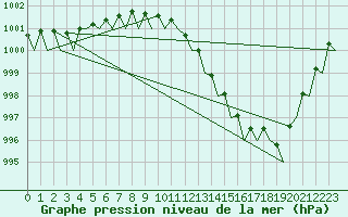 Courbe de la pression atmosphrique pour Euro Platform