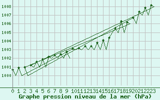Courbe de la pression atmosphrique pour Holzdorf
