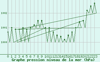 Courbe de la pression atmosphrique pour Schaffen (Be)