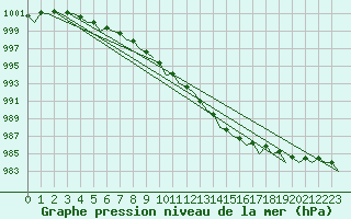 Courbe de la pression atmosphrique pour Platform A12-cpp Sea