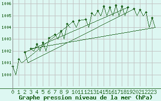 Courbe de la pression atmosphrique pour Evenes