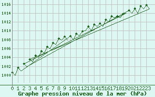 Courbe de la pression atmosphrique pour Muenster / Osnabrueck