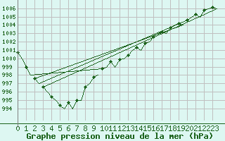 Courbe de la pression atmosphrique pour London / Heathrow (UK)