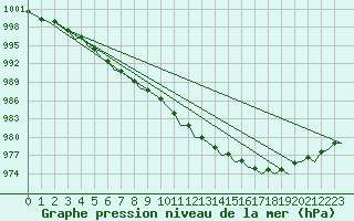 Courbe de la pression atmosphrique pour Platform Awg-1 Sea