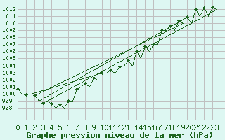 Courbe de la pression atmosphrique pour Maastricht / Zuid Limburg (PB)