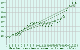 Courbe de la pression atmosphrique pour Saarbruecken / Ensheim