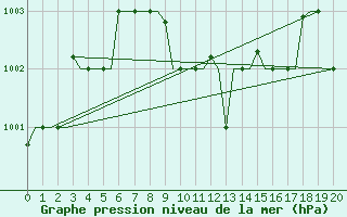 Courbe de la pression atmosphrique pour Bahrain International Airport