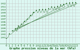 Courbe de la pression atmosphrique pour Bueckeburg