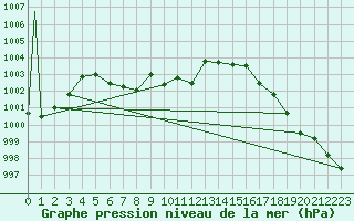 Courbe de la pression atmosphrique pour Roswell, Roswell Industrial Air Center Airport