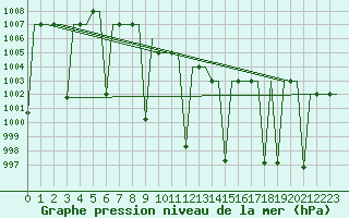 Courbe de la pression atmosphrique pour Diyarbakir