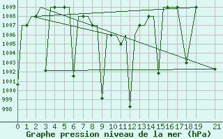 Courbe de la pression atmosphrique pour M. O. Ranchi