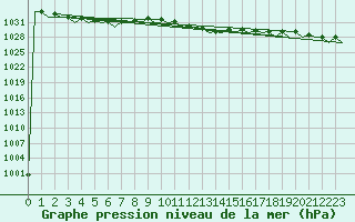 Courbe de la pression atmosphrique pour Platform P11-b Sea