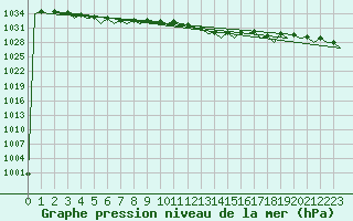 Courbe de la pression atmosphrique pour Platform Awg-1 Sea