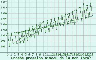 Courbe de la pression atmosphrique pour Hemavan