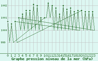 Courbe de la pression atmosphrique pour Vilhelmina