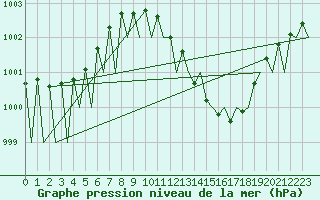 Courbe de la pression atmosphrique pour Pamplona (Esp)