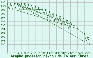 Courbe de la pression atmosphrique pour Bardufoss