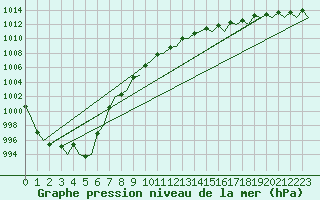 Courbe de la pression atmosphrique pour Platform P11-b Sea