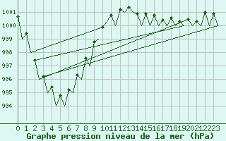 Courbe de la pression atmosphrique pour Woensdrecht