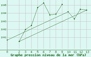 Courbe de la pression atmosphrique pour Monterrey, N. L.