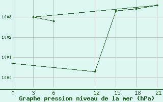 Courbe de la pression atmosphrique pour Bhola