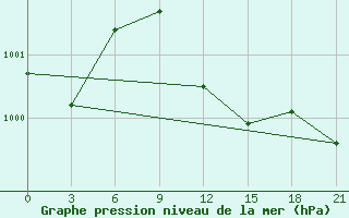 Courbe de la pression atmosphrique pour L