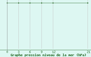 Courbe de la pression atmosphrique pour Kredarica