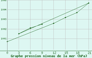 Courbe de la pression atmosphrique pour Aksakovo