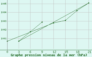 Courbe de la pression atmosphrique pour Dno