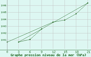 Courbe de la pression atmosphrique pour Rabocheostrovsk Kem-Port