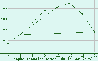 Courbe de la pression atmosphrique pour Velizh