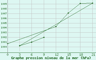 Courbe de la pression atmosphrique pour Konevo