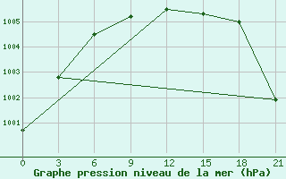 Courbe de la pression atmosphrique pour Reboly