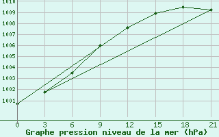 Courbe de la pression atmosphrique pour Bolshelug