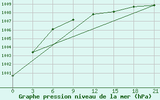 Courbe de la pression atmosphrique pour Maksatikha