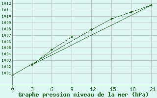 Courbe de la pression atmosphrique pour Malojaroslavec