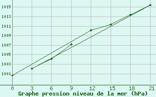 Courbe de la pression atmosphrique pour Pavlovskij Posad