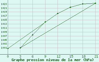 Courbe de la pression atmosphrique pour Umba