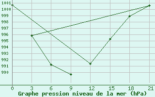 Courbe de la pression atmosphrique pour Lodejnoe Pole