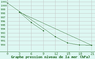 Courbe de la pression atmosphrique pour Vaida Guba Bay