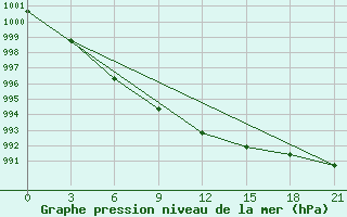 Courbe de la pression atmosphrique pour Hveravellir