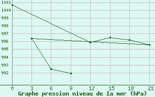 Courbe de la pression atmosphrique pour Bujaga