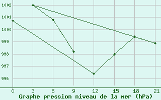 Courbe de la pression atmosphrique pour Gwalior