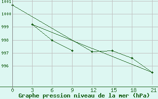 Courbe de la pression atmosphrique pour Troicko-Pecherskoe